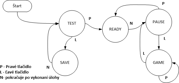  Obr. 7 - Diagram stavového automatu