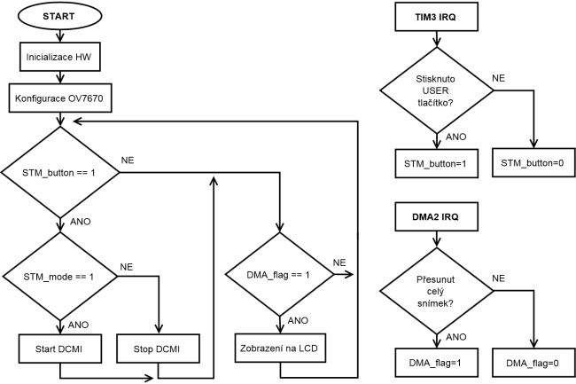 Obr. 5: Vývojový diagram jádra obslužného FW