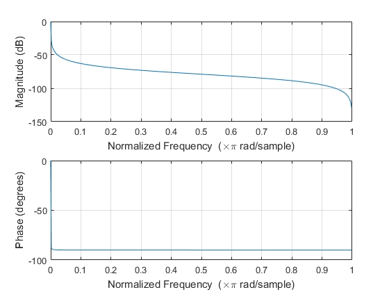 Obr 1.10: Průměrovací filtr - modulová a fázová charakteristika 