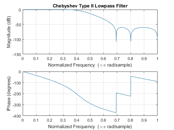 Obr 1.9: Decimační filtr - modulová a fázová charakteristika 
