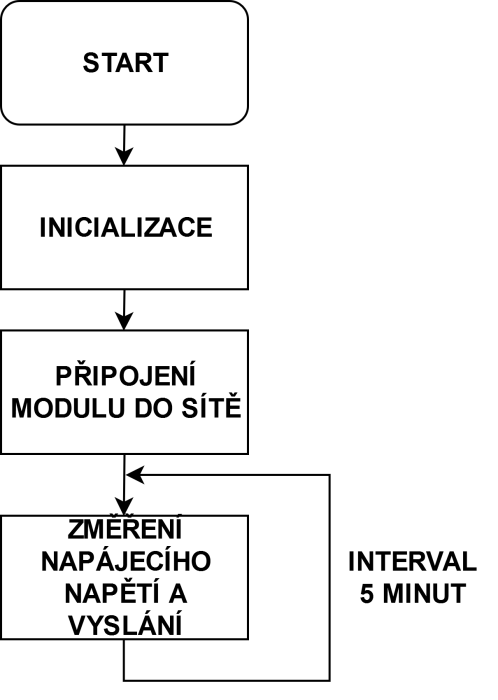 vyvojovy_diagram1.png