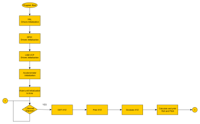  Block diagram of the program implementation